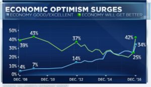 economic optimism