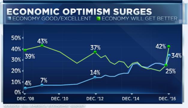 Post-election surge seen in consumer confidence on economic outlook, stock investments