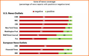 Harvard study puts anti-Trump media bias in bold relief