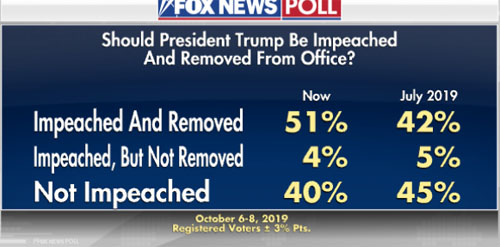 A closer look at that Fox News ‘impeach Trump’ poll