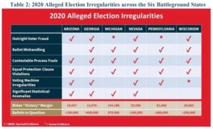 First Arizona, then Georgia: Navarro cites 600,000 illegal ballots in 12,000 margin of victory