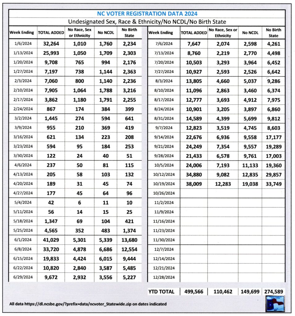 NC voting data tracker 89 percent of ‘new’ registrations are missing